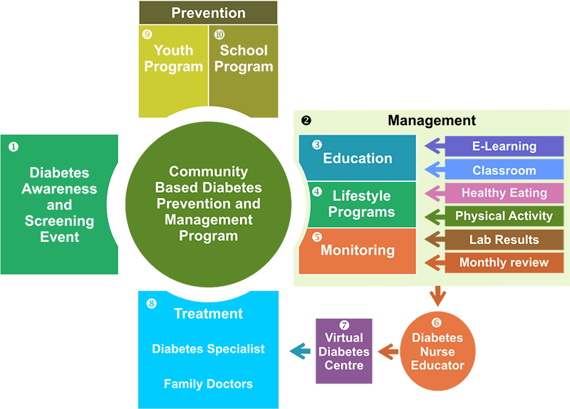 Community Model